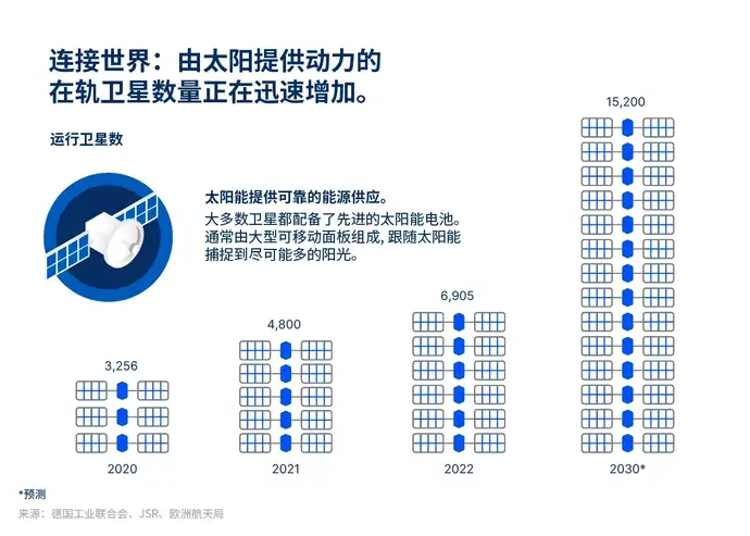 在轨卫星数量增加图