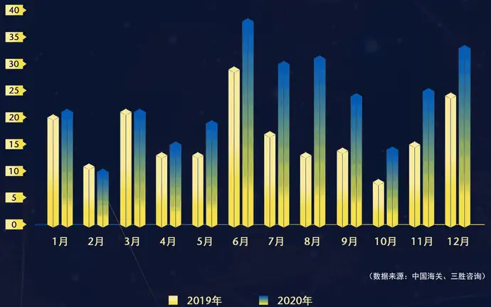 展现2019、2020年1-12月步进式光刻机进口量的图表
