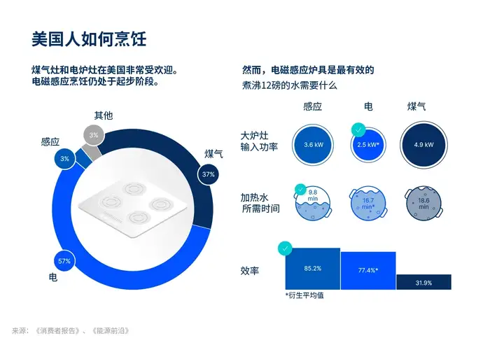 有关不同炉灶技术优势的图表：电磁炉、燃气炉或电炉
